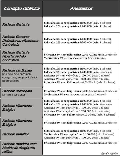 Tabela Anestésicos Odontológicos