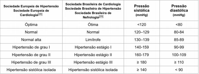 Critérios internacionais ordenados na tabela sobre pressão arterial 
