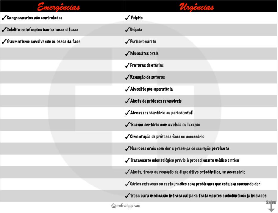 tabela com urgências e emergências na odontologia