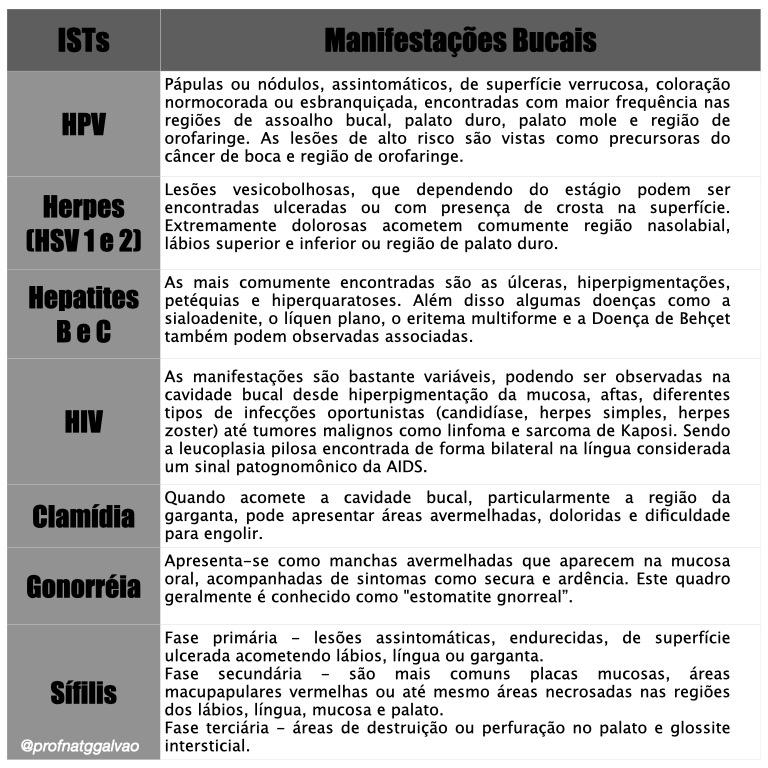 No quadro é possível observar as manifestações bucais das ISTs abordadas em nosso artigo na Dental Speed