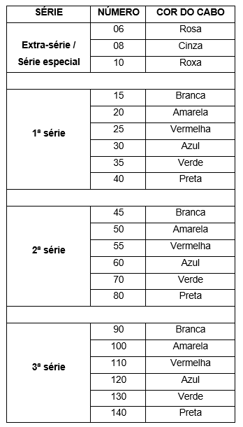 Tabela sobre Limas Endodônticas mostra a relação entre o número, a cor do cabo e a série que do instrumento