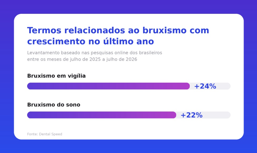 levantamento de termos relacionados ao bruxismo com crescimento no último ano: bruxismo em vigília e bruxismo do sono.