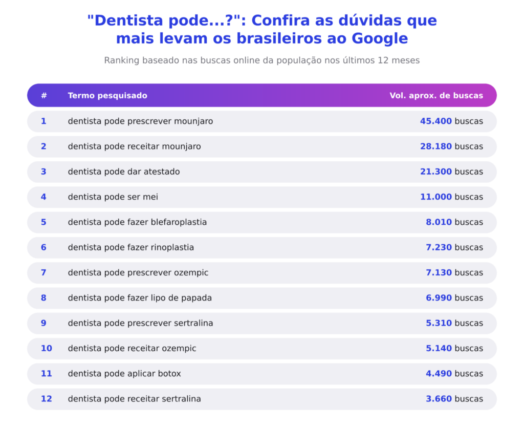 imagem mostrando quais são as dúvidas que os brasileiros mais realizam no Google